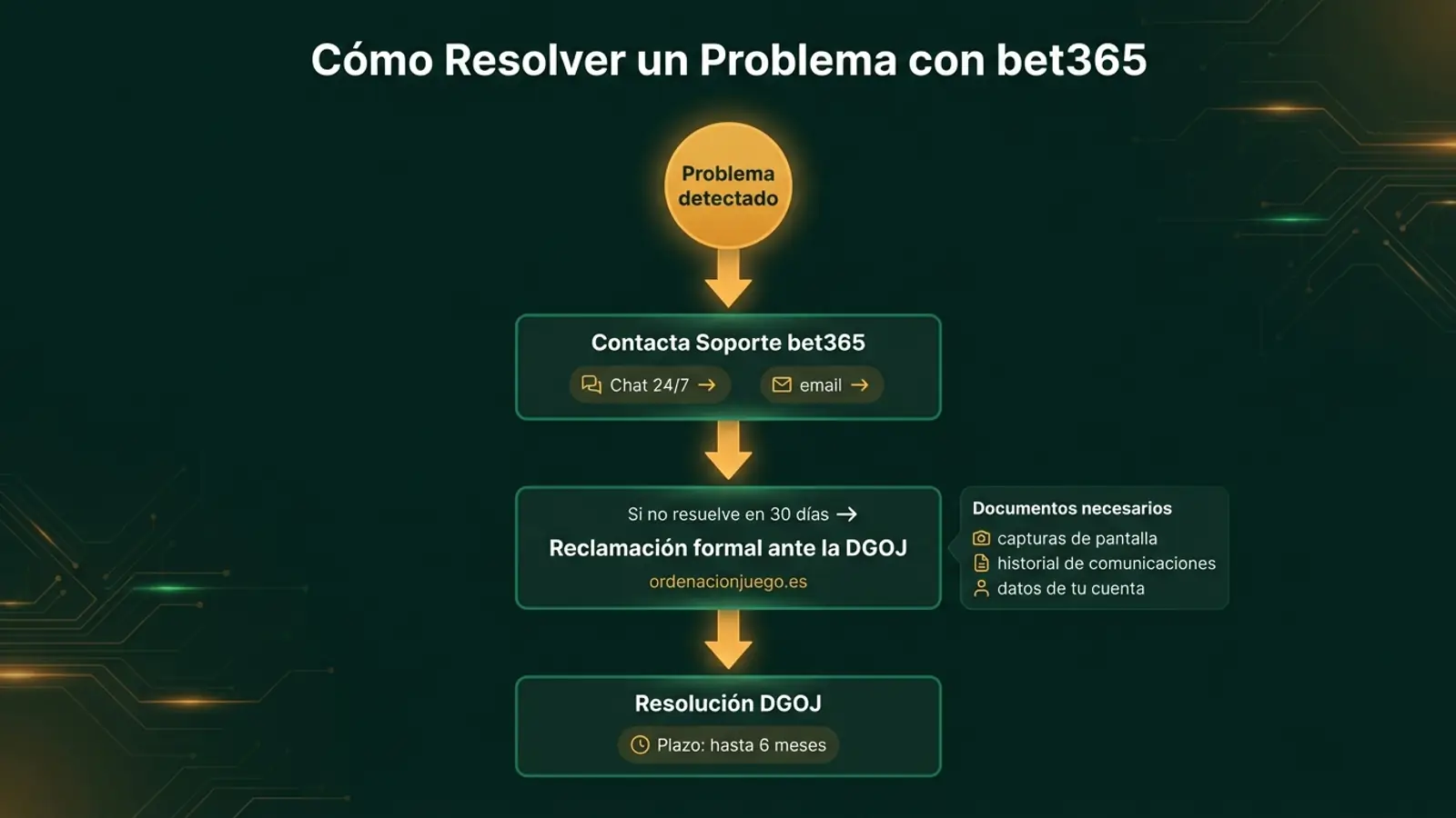 Infografía: cómo resolver un problema con bet365 — flowchart desde soporte hasta reclamación formal ante la DGOJ