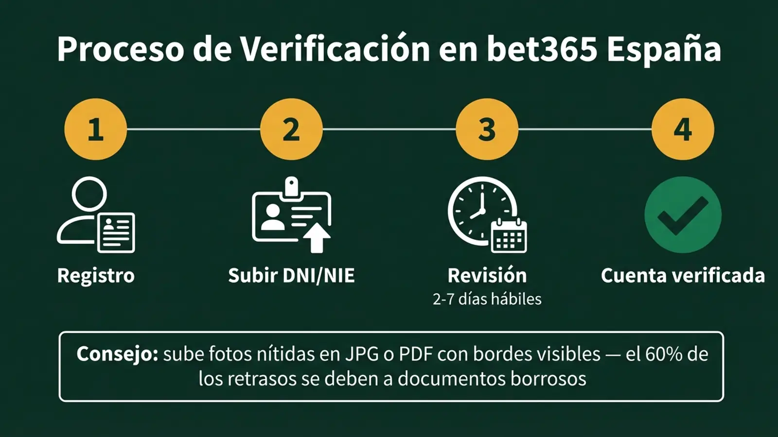 Infografía: proceso de verificación en bet365 España en 4 pasos — registro, subir DNI/NIE, revisión y cuenta verificada