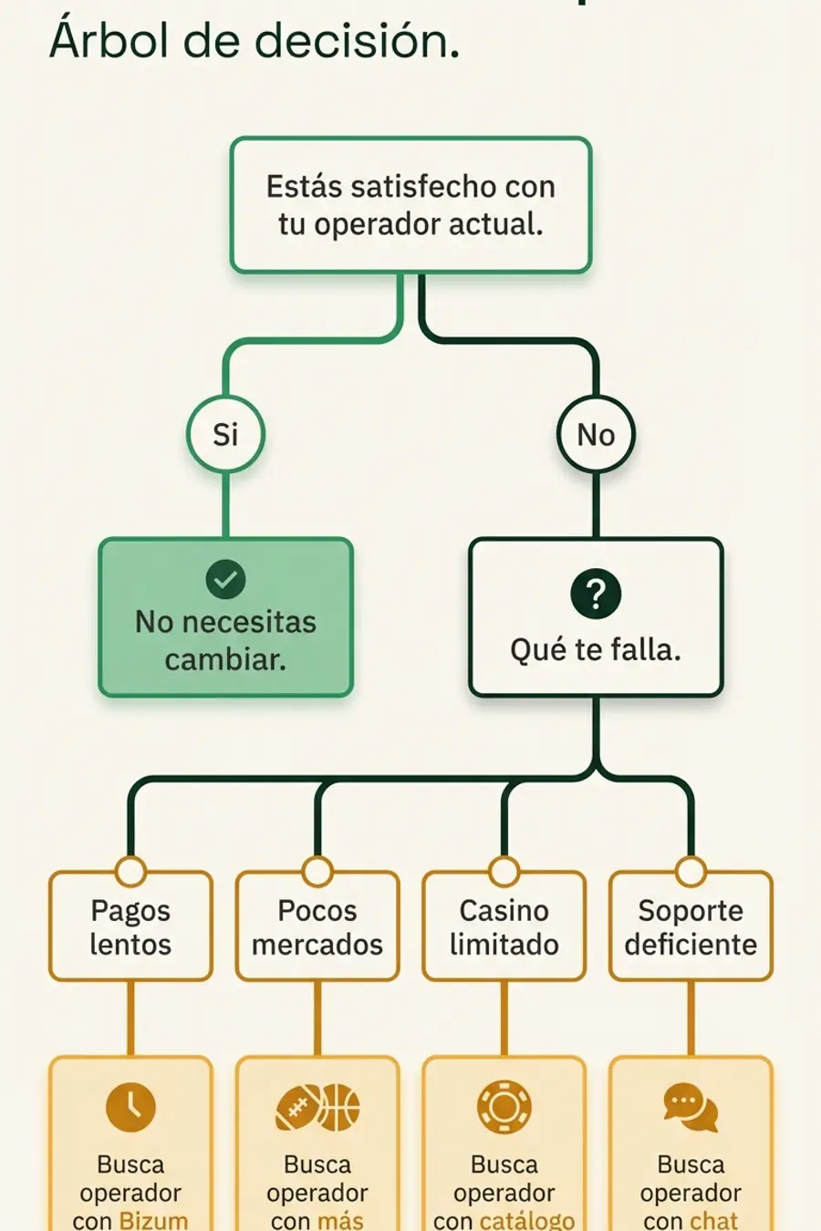 Infografía: árbol de decisión para cambiar de operador