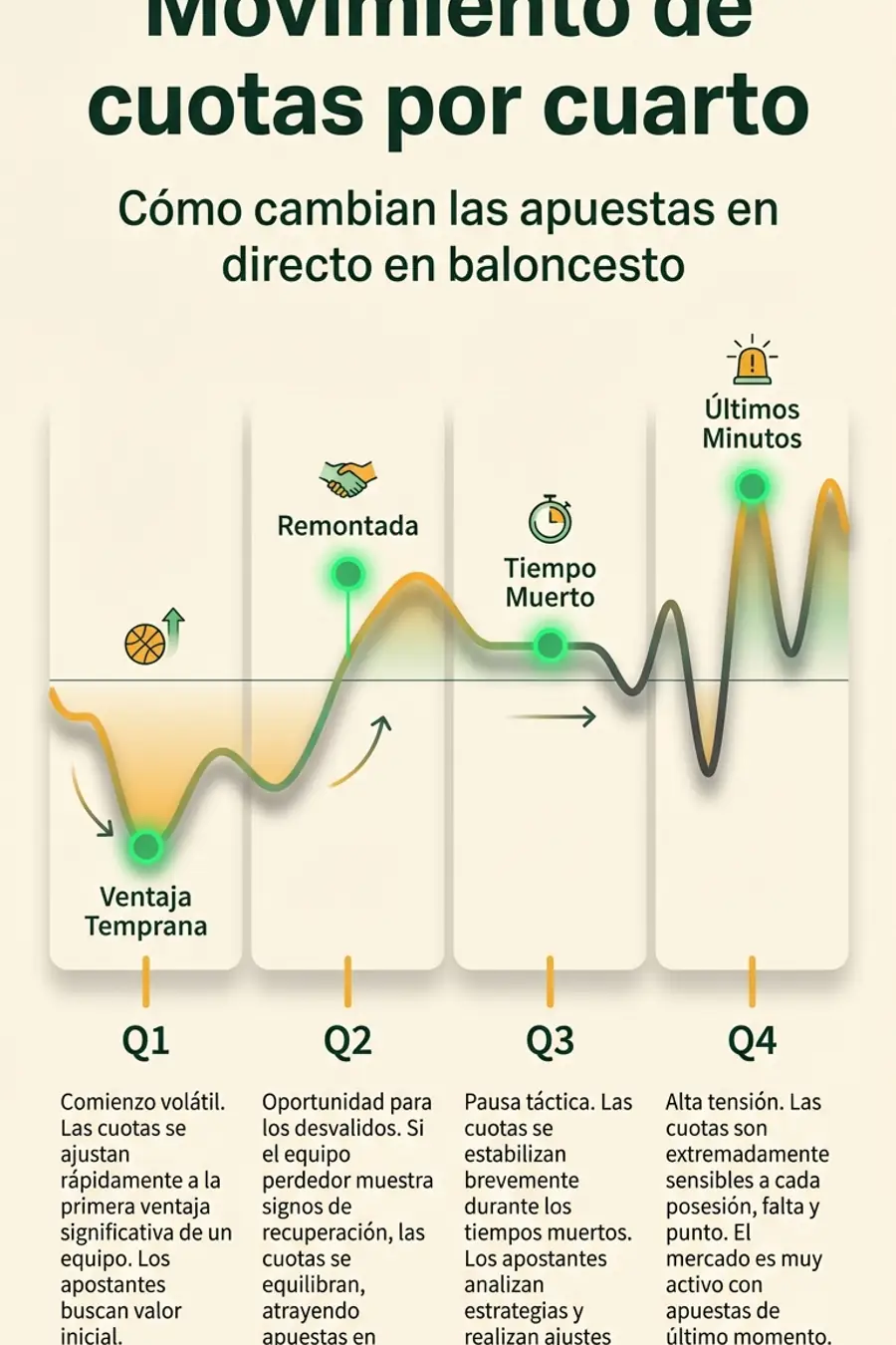Infografía: movimiento de cuotas por cuarto en baloncesto