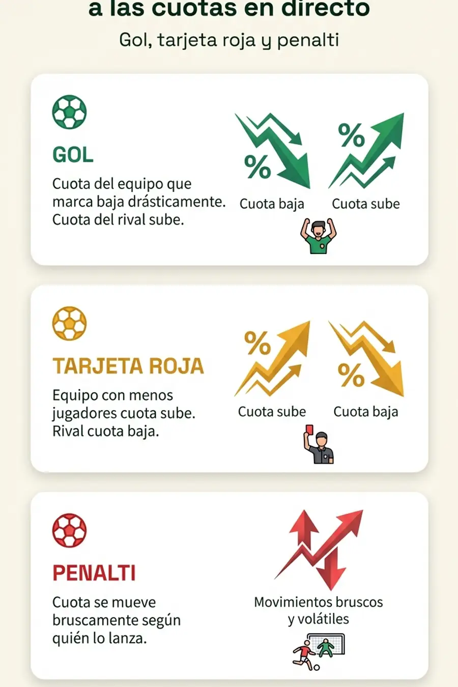 Infografía: cómo afectan gol, tarjeta roja y penalti a las cuotas