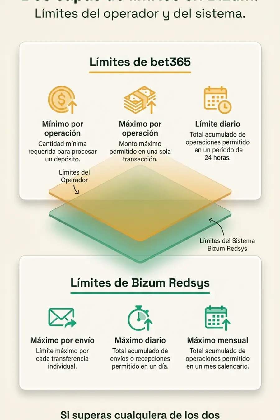 Infografía: dos capas de límites en Bizum — límites de bet365 y límites de Bizum/Redsys