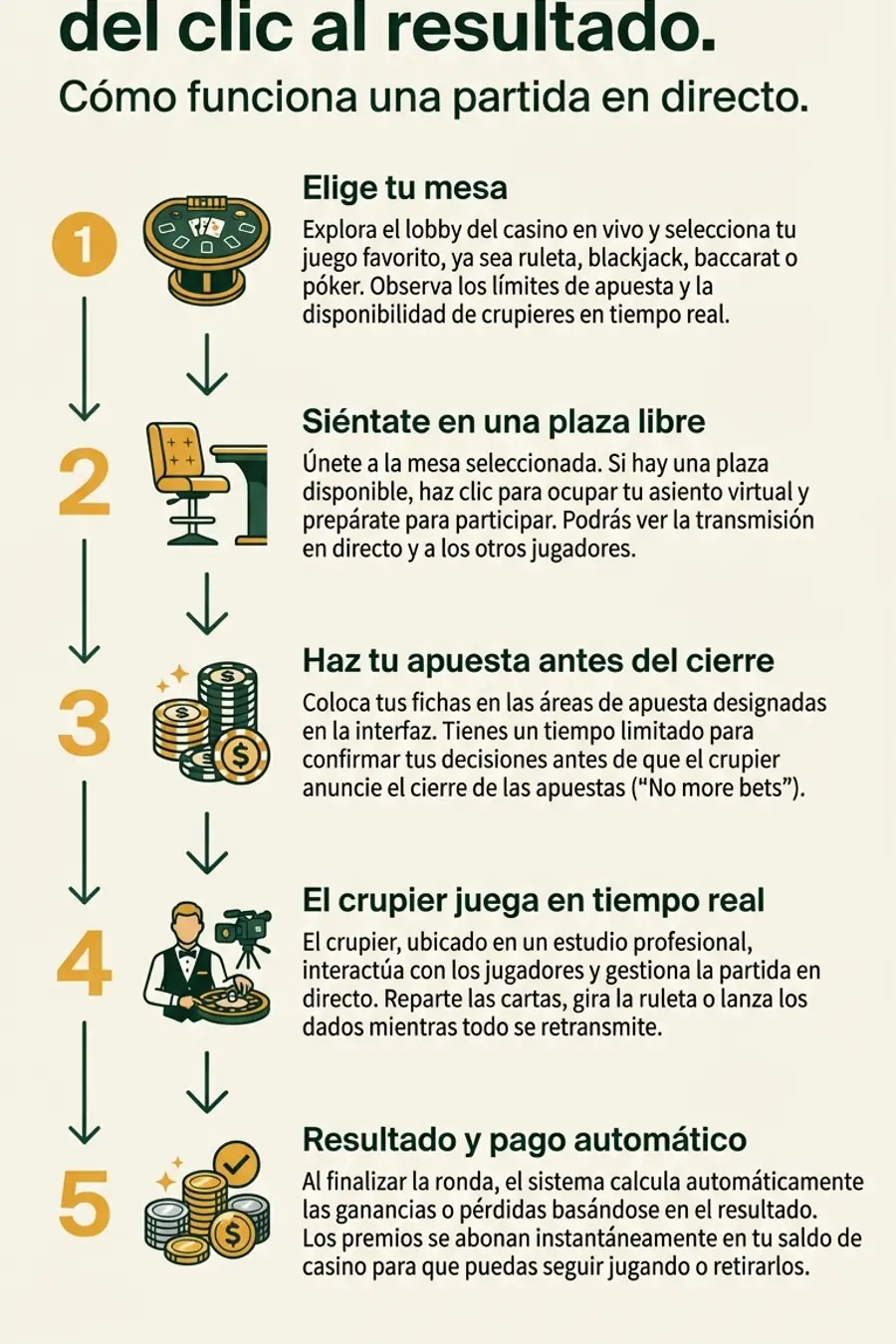 Infografía: flujo de una partida de casino en vivo