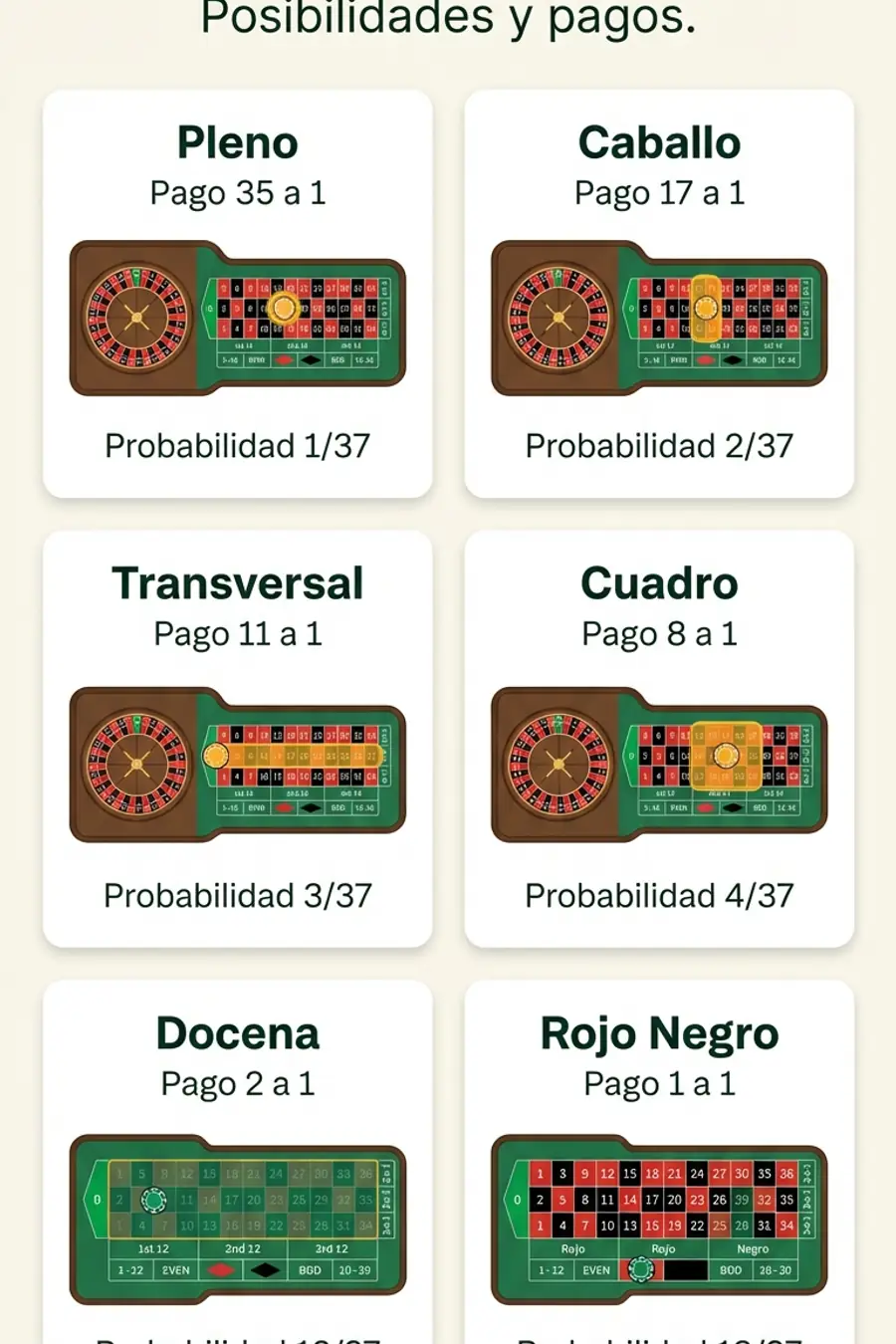 Infografía: tipos de apuesta en ruleta con pagos