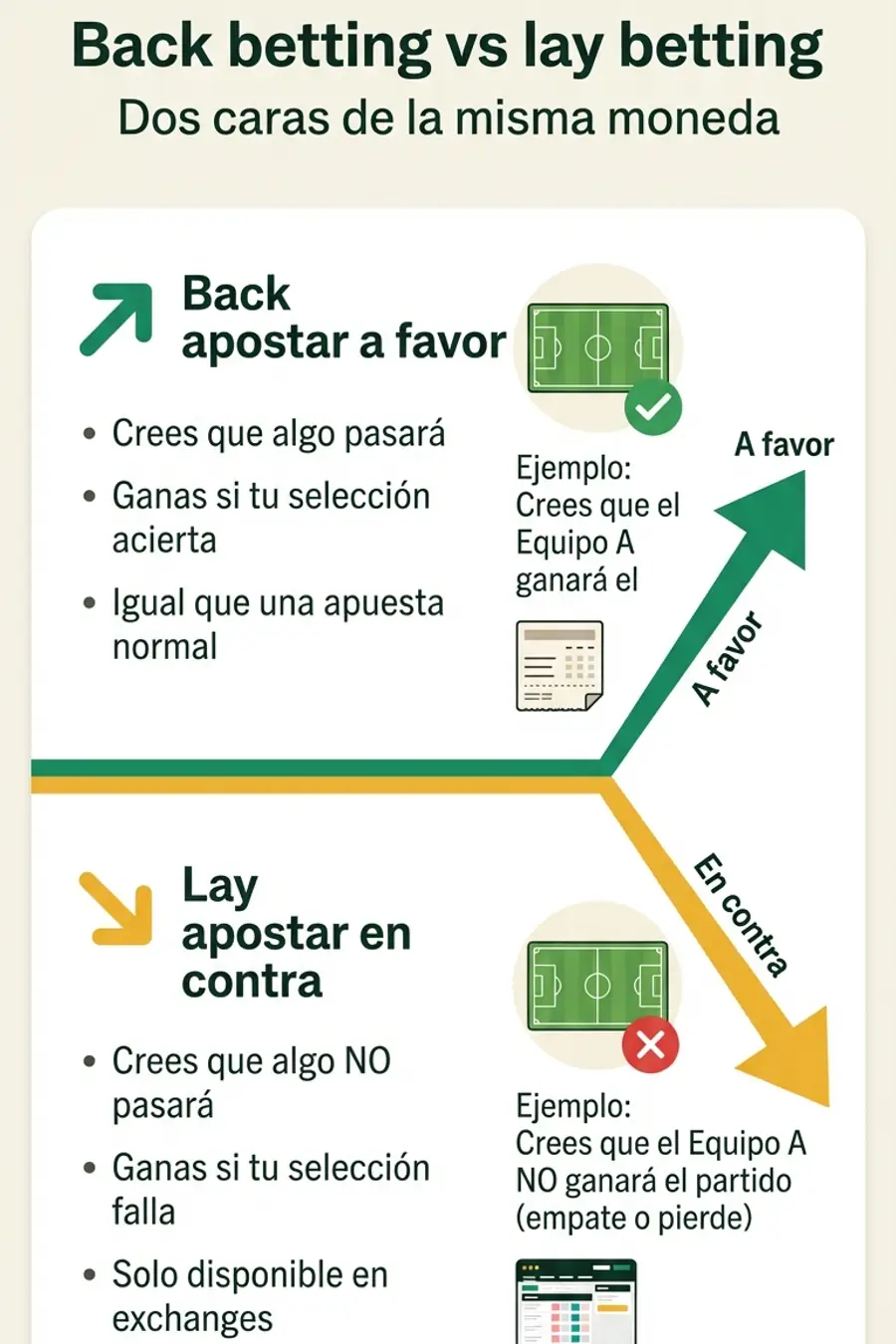 Infografía: back betting vs lay betting