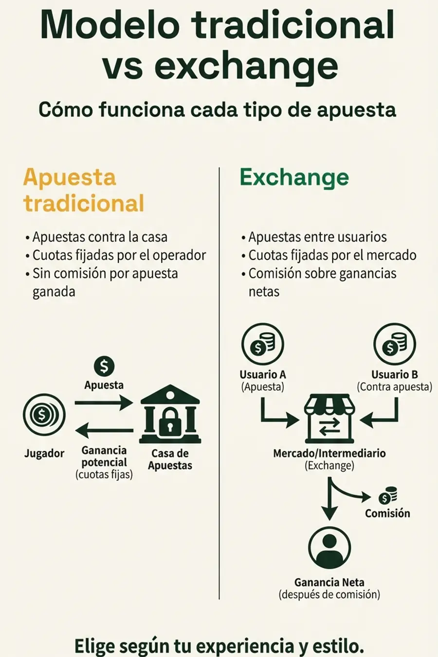 Infografía: modelo tradicional vs exchange