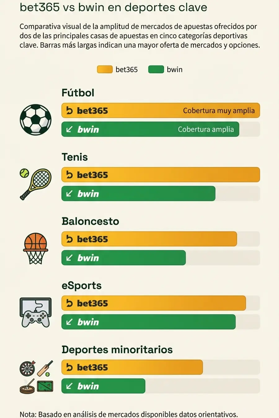 Infografía: cobertura de mercados bet365 vs bwin