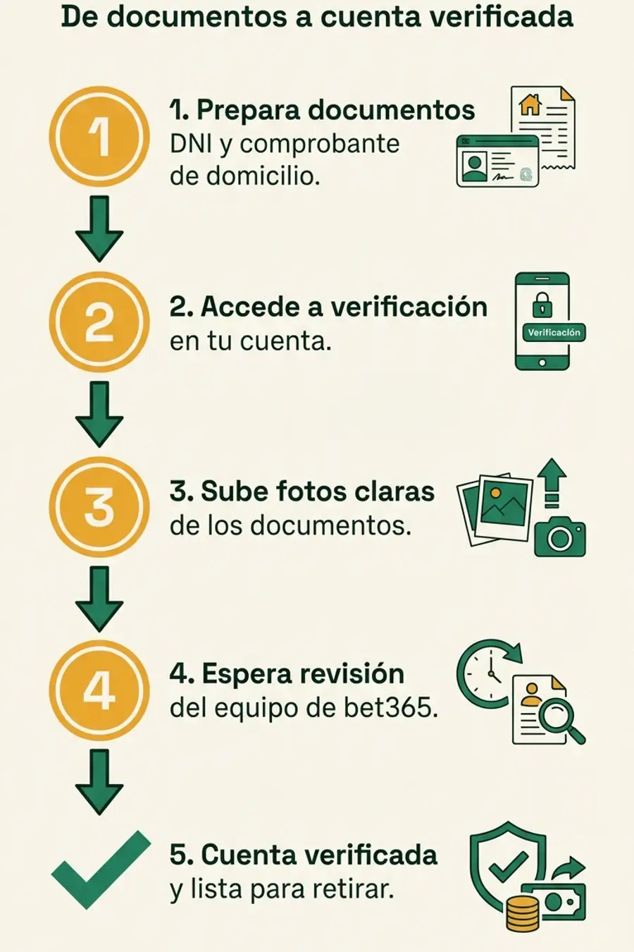 Infografía: proceso KYC en 5 pasos