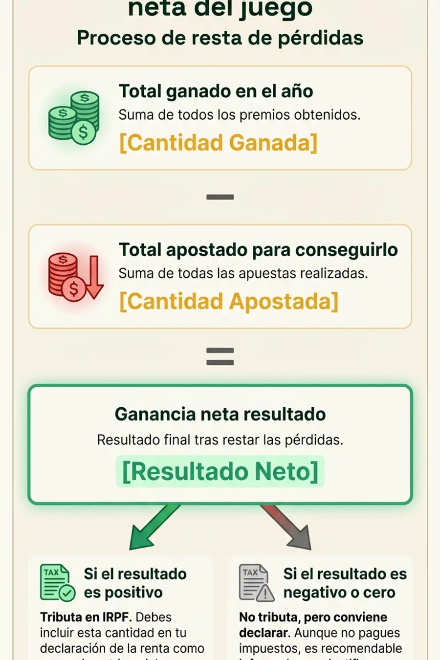 Infografía: cálculo de ganancia neta del juego