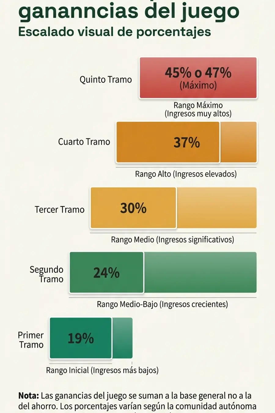 Infografía: tramos IRPF para ganancias del juego