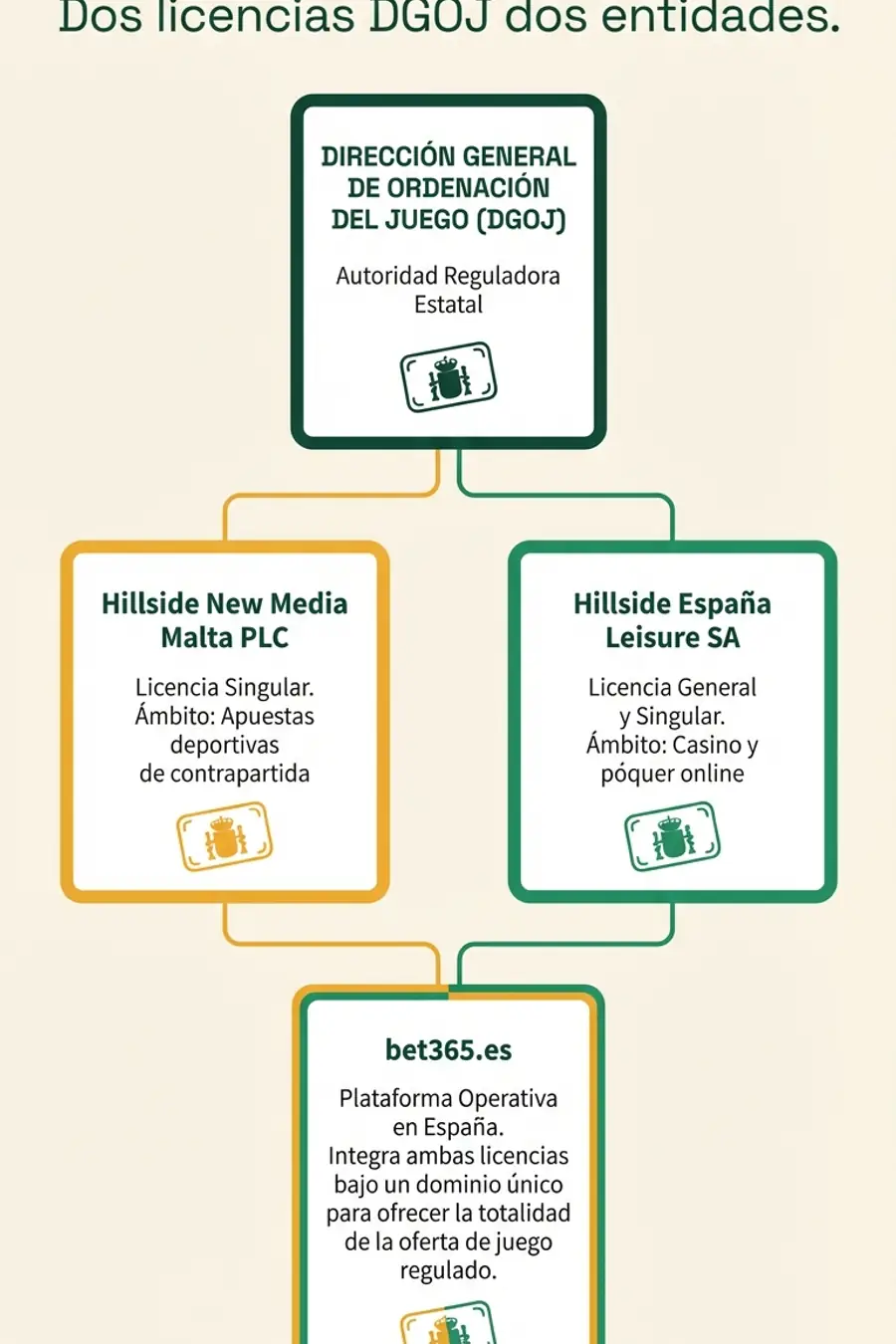 Infografía: estructura de bet365 en España con dos licencias DGOJ