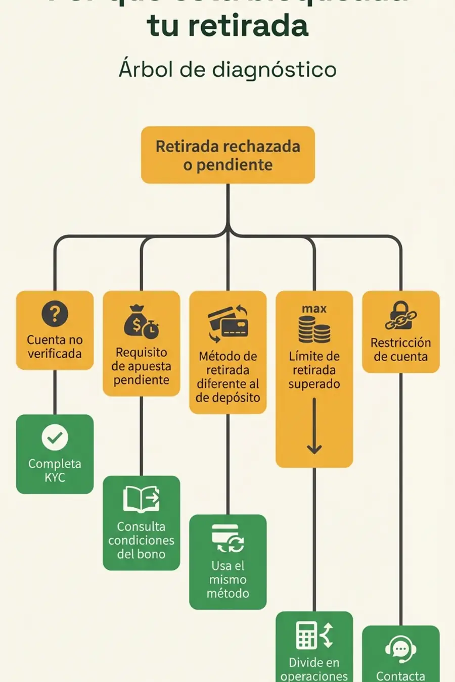 Infografía: árbol de diagnóstico para retirada bloqueada