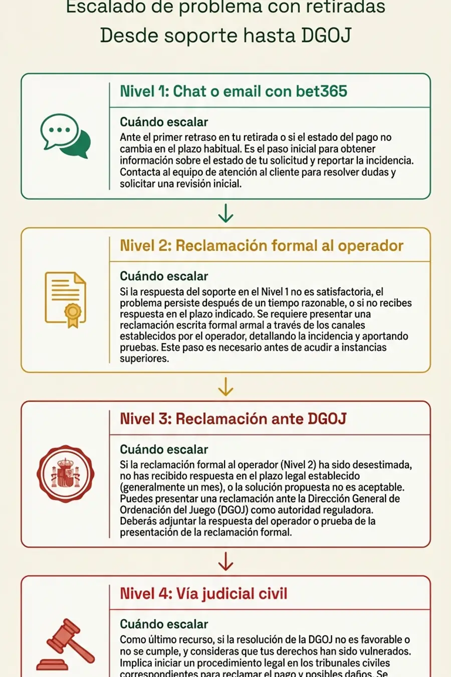 Infografía: escalado de problema con retiradas