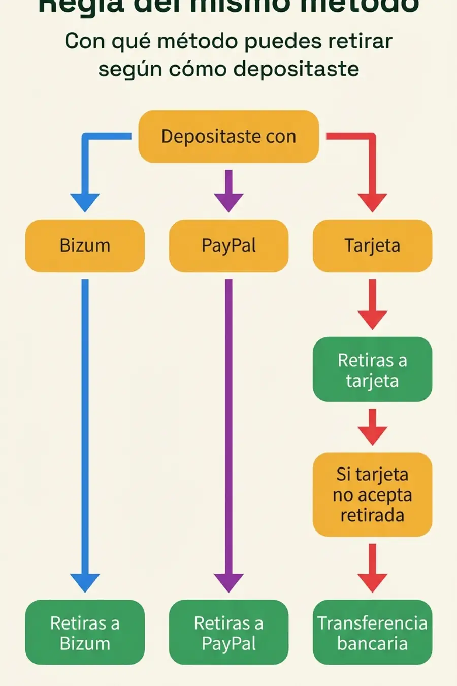 Infografía: regla del mismo método en retiradas