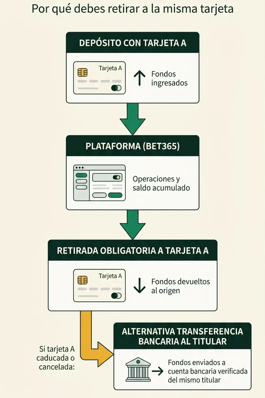 Infografía: trazabilidad de pagos con tarjeta